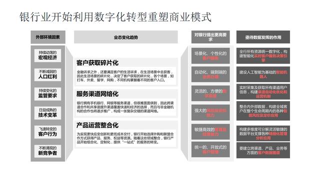 数据中台应用场景-08-数据中台助力银行数字化转型（数据中台在银行业的应用）