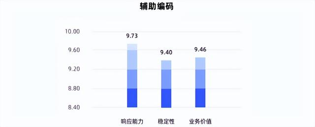 探讨：AI对于低代码来讲，到底是帮手还是对手？（探讨-ai对于低代码来讲,到底是帮手还是对手）