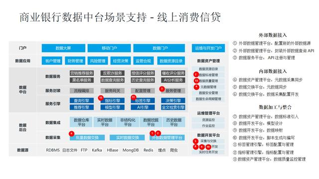 数据中台应用场景-08-数据中台助力银行数字化转型（数据中台在银行业的应用）