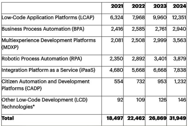 报告：2023年低代码开发平台市场规模将增长25%至100亿美元（2020 中国低代码开发平台十大发展趋势）